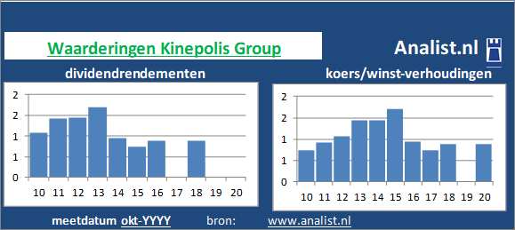 koerswinst/><BR><p>Het bedrijf  keerde in de voorbije vijf jaar haar aandeelhouders geen dividenden uit. Over de voorbije 5 jaar lag het dividendrendement op circa 0,7 procent. </p></p><p class=